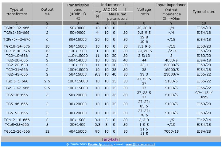 Tabela transformatorw TG za fonar.com.pl